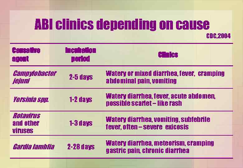 ABI clinics depending on cause CDC, 2004 Causative agent Incubation period Clinics Campylobacter jejuni