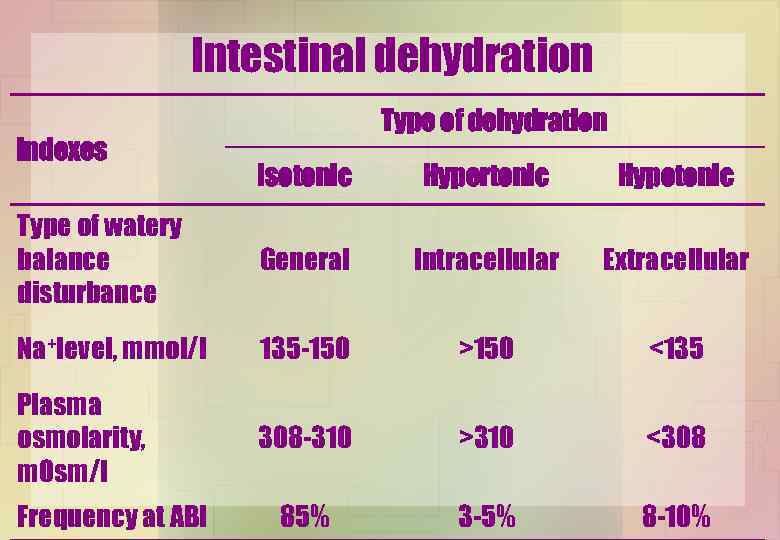 Intestinal dehydration indexes Type of dehydration Isotonic Hypertonic Hypotonic Type of watery balance disturbance