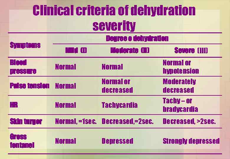 Clinical criteria of dehydration severity Symptoms Blood pressure Degree o dehydration Mild (І) Normal