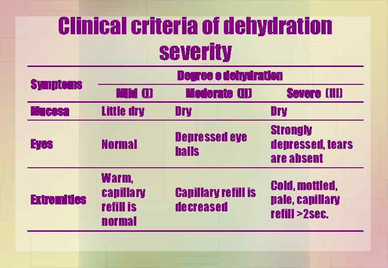 Clinical criteria of dehydration severity Symptoms Mucosa Mild (І) Little dry Eyes Normal Extremities