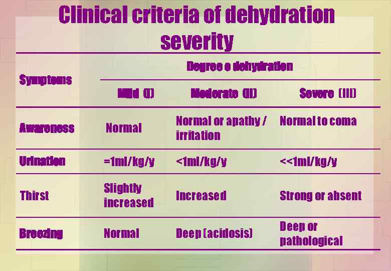 Clinical criteria of dehydration severity Symptoms Degree o dehydration Mild (І) Moderate (ІІ) Severe