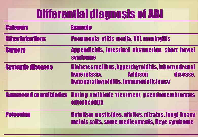 Differential diagnosis of ABI Category Example Other infections Pneumonia, otitis media, UTI, meningitis Surgery