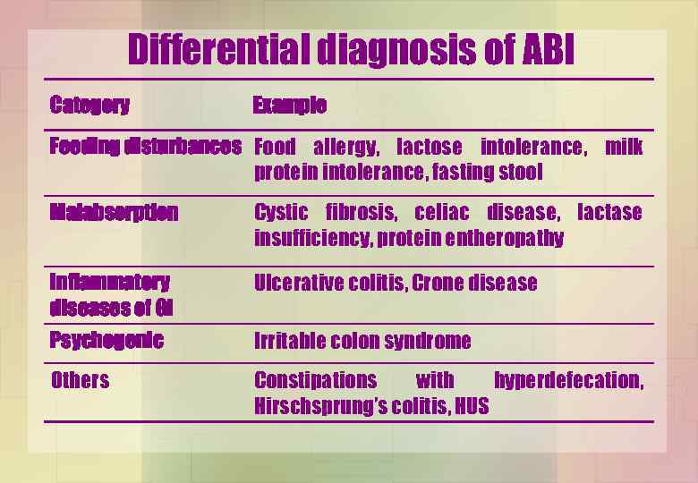 Differential diagnosis of ABI Category Example Feeding disturbances Food allergy, lactose intolerance, milk protein