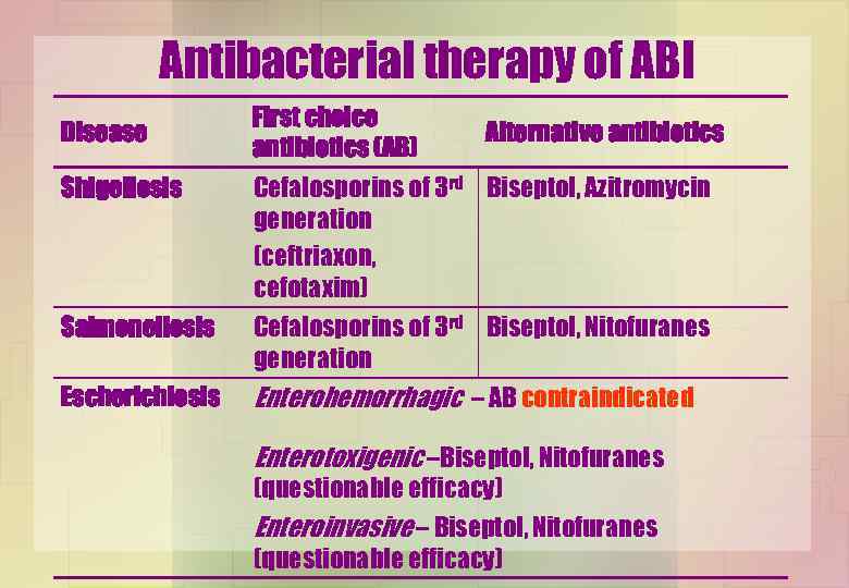 Antibacterial therapy of ABI Disease First choice antibiotics (AB) Alternative antibiotics Shigellosis Cefalosporins of