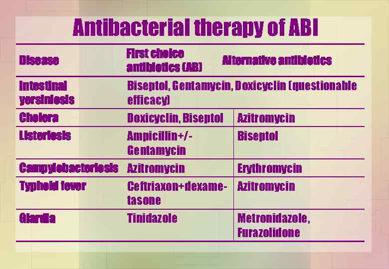 Antibacterial therapy of ABI Disease First choice antibiotics (AB) Intestinal yersiniosis Biseptol, Gentamycin, Doxicyclin