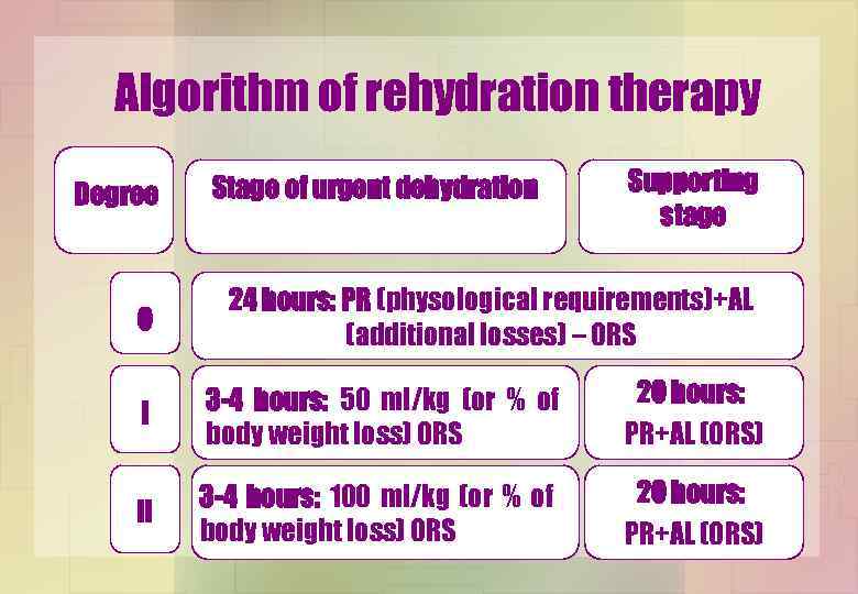 Algorithm of rehydration therapy Degree 0 Stage of urgent dehydration Supporting stage 24 hours: