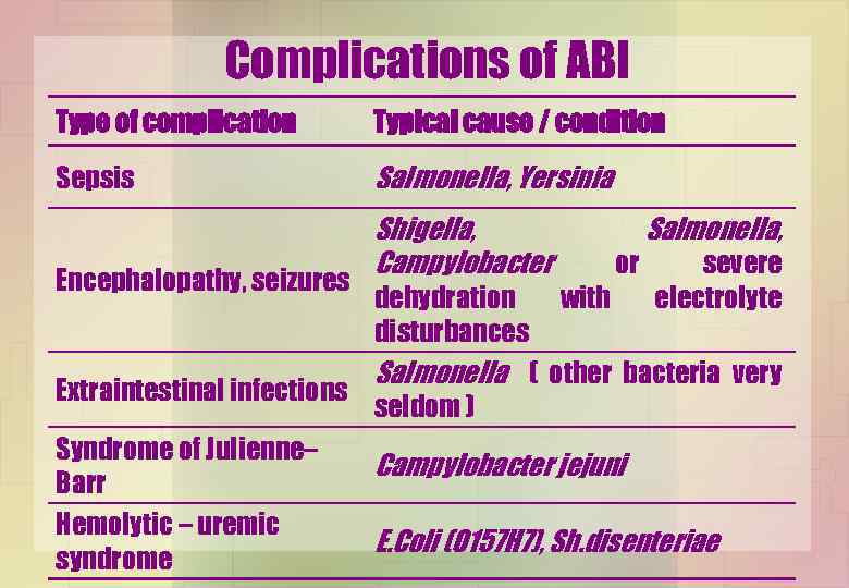 Complications of ABI Type of complication Typical cause / condition Sepsis Salmonella, Yersinia Encephalopathy,