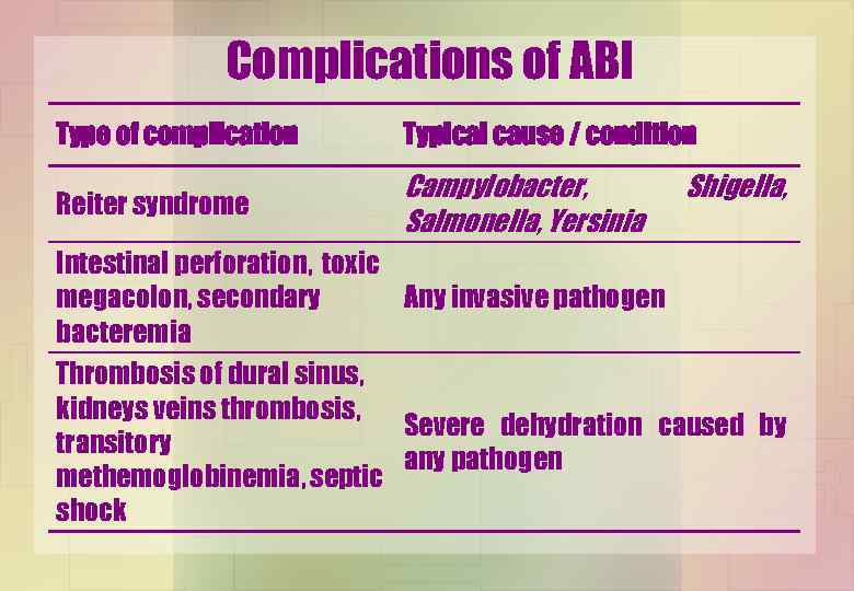 Complications of ABI Type of complication Typical cause / condition Reiter syndrome Campylobacter, Salmonella,