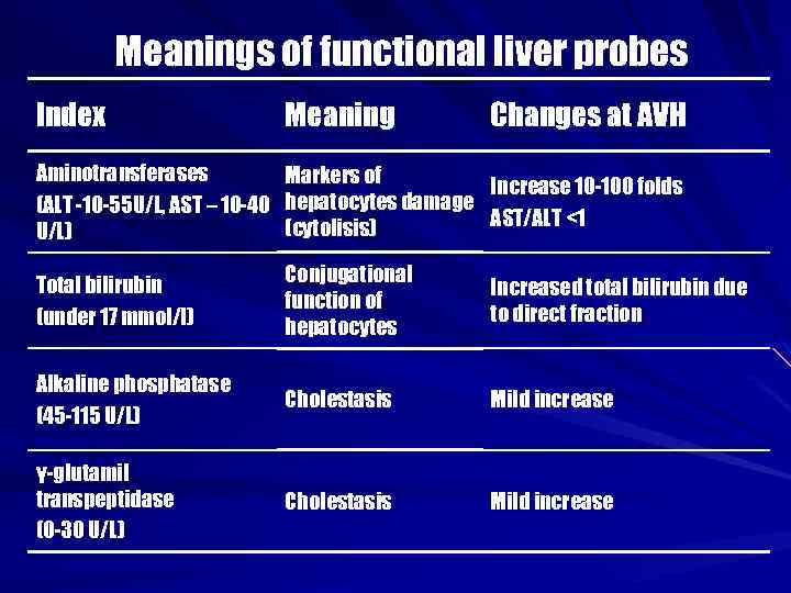 Meanings of functional liver probes Index Meaning Changes at AVH Aminotransferases (АLT -10 -55