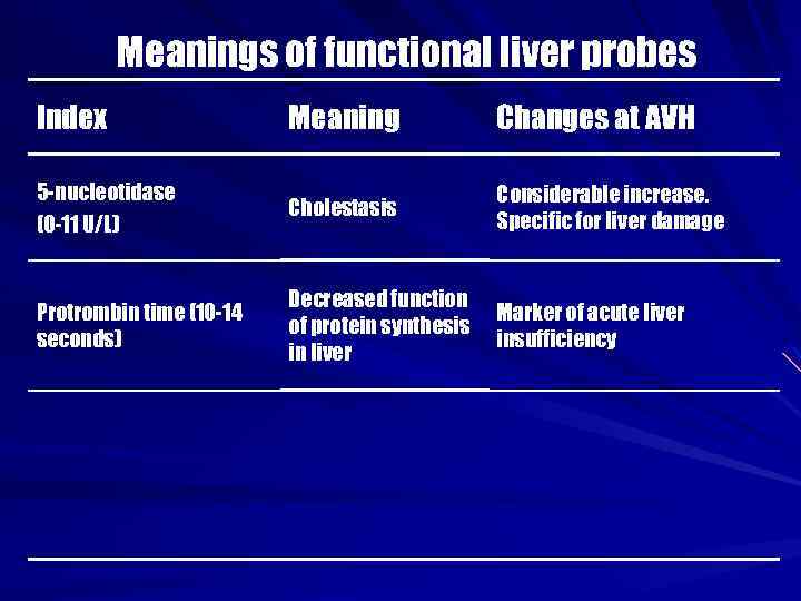 Meanings of functional liver probes Index Meaning Changes at AVH 5 -nucleotidase (0 -11