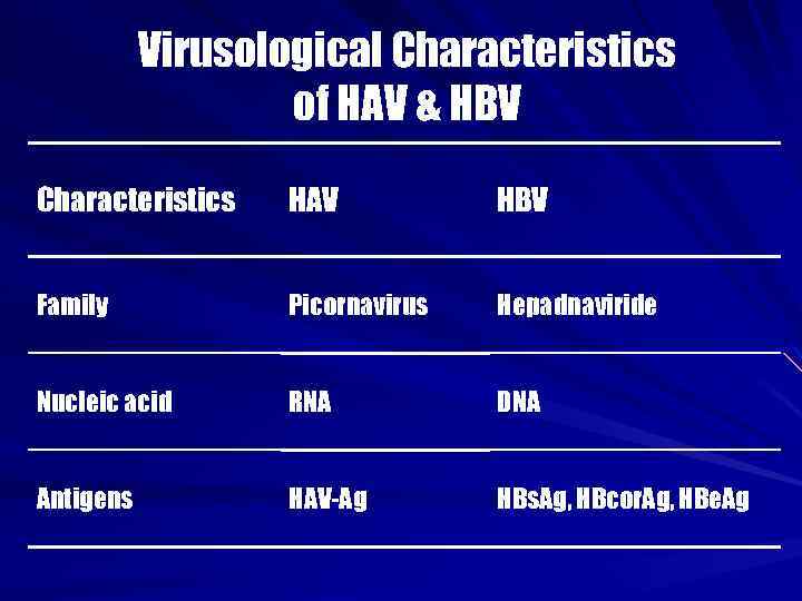 Virusological Characteristics of HAV & HBV Characteristics HAV HBV Family Picornavirus Hepadnaviride Nucleic acid