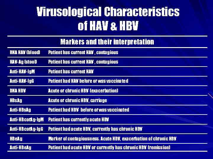 Virusological Characteristics of HAV & HBV Markers and their interpretation RNA HAV (blood) Patient