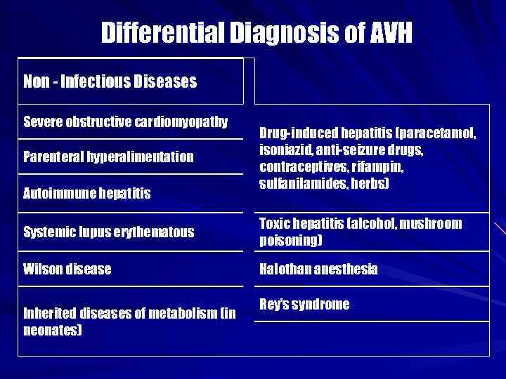 Differential Diagnosis of AVH Non - Infectious Diseases Severe obstructive cardiomyopathy Parenteral hyperalimentation Autoimmune