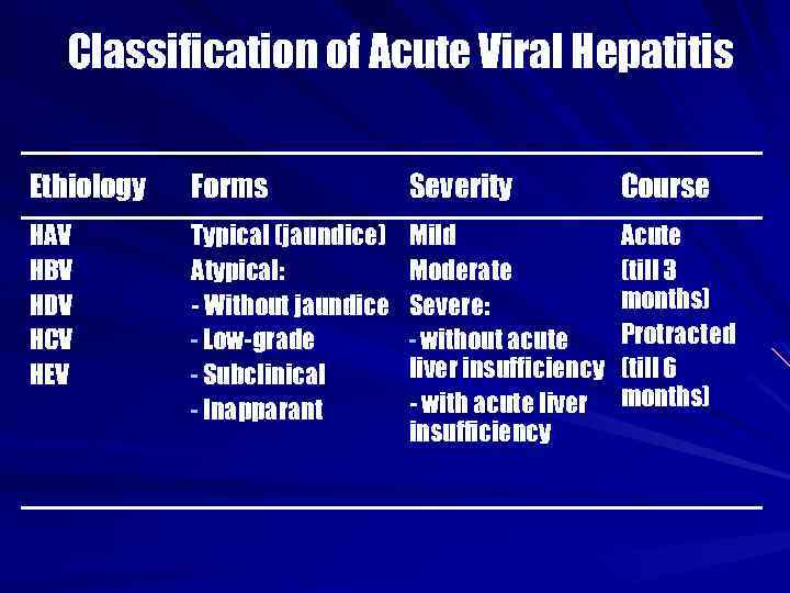 Classification of Acute Viral Hepatitis Ethiology Forms Severity Course HAV HBV HDV HCV HEV