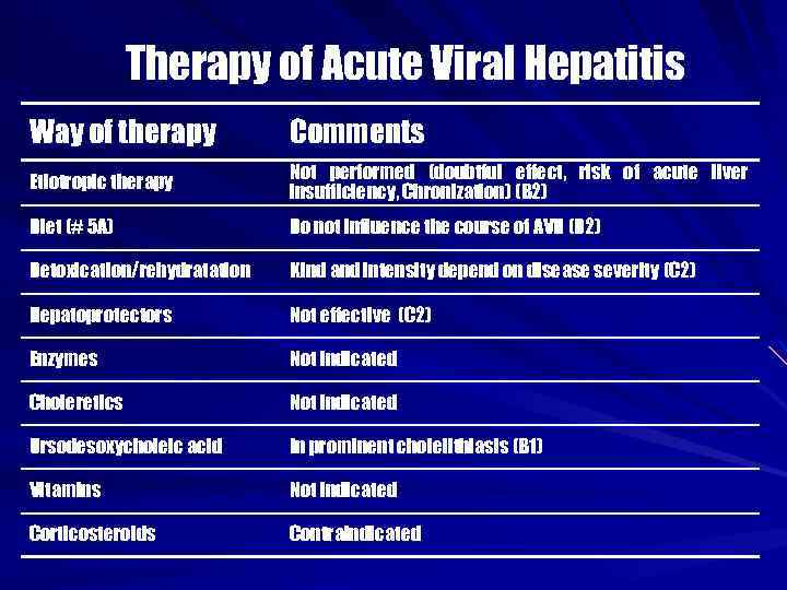 Therapy of Acute Viral Hepatitis Way of therapy Comments Etiotropic therapy Not performed (doubtful