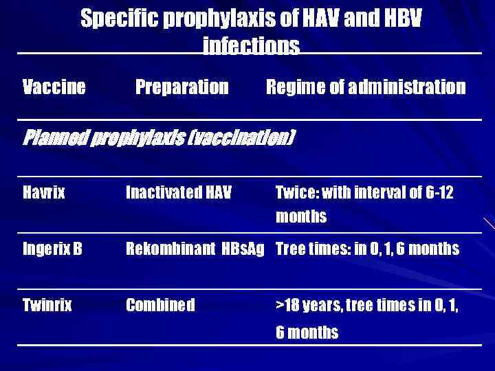 Specific prophylaxis of HAV and HBV infections Vaccine Preparation Regime of administration Planned prophylaxis