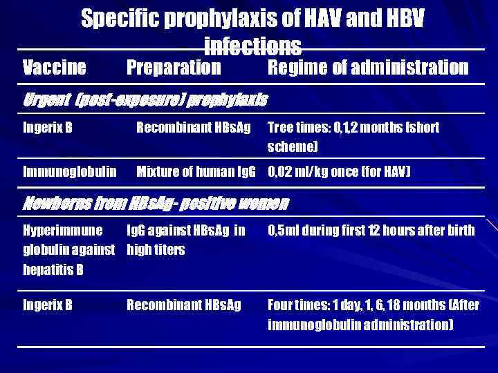 Specific prophylaxis of HAV and HBV infections Vaccine Preparation Regime of administration Urgent (post-exposure)