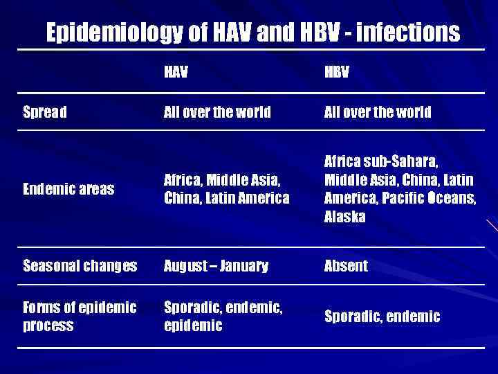 Epidemiology of HAV and HBV - infections HAV HBV All over the world Endemic