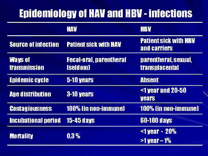 Epidemiology of HAV and HBV - infections HAV HBV Source of infection Patient sick