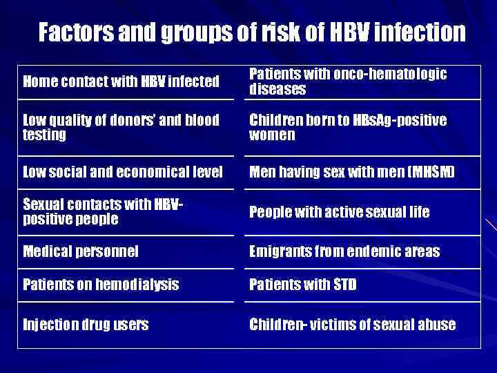 Factors and groups of risk of HBV infection Home contact with HBV infected Patients