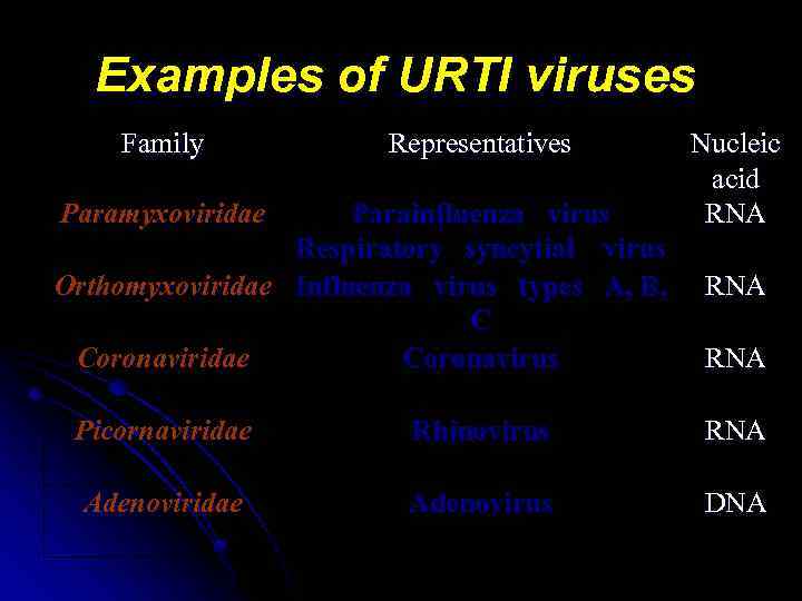 Examples of URTI viruses Family Representatives Paramyxoviridae Parainfluenza virus Respiratory syncytial virus Orthomyxoviridae Influenza