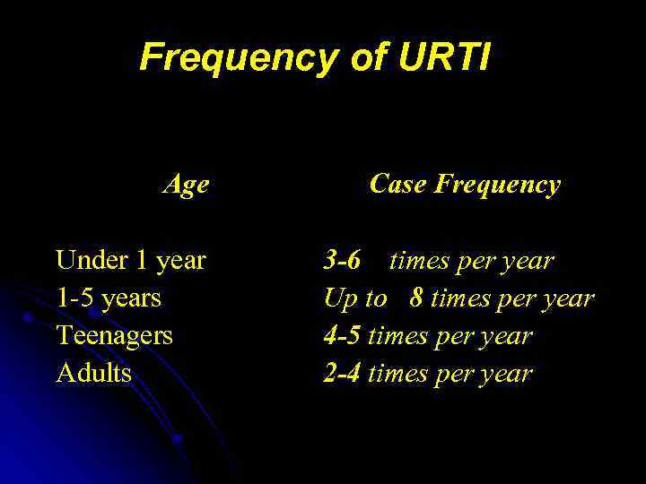 Frequency of URTI Age Under 1 year 1 -5 years Teenagers Adults Case Frequency