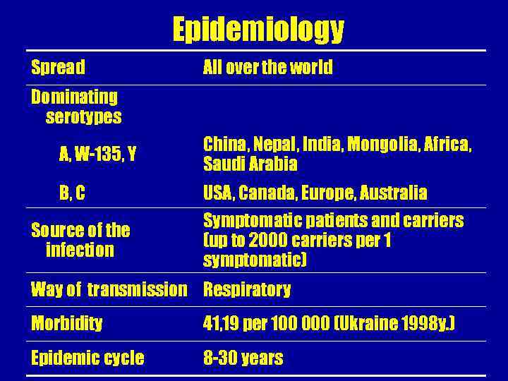 Epidemiology Spread All over the world Dominating serotypes А, W-135, Y В, С Source