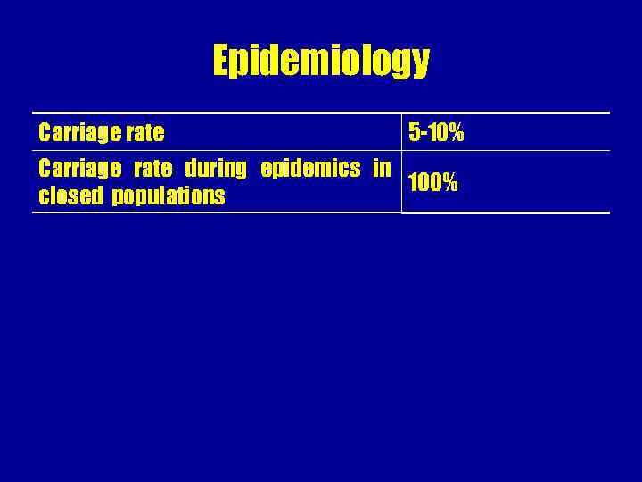 Epidemiology Carriage rate 5 -10% Carriage rate during epidemics in 100% closed populations 
