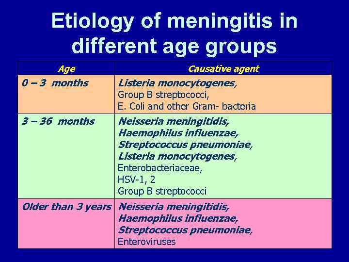 Etiology of meningitis in different age groups Age Causative agent 0 – 3 months