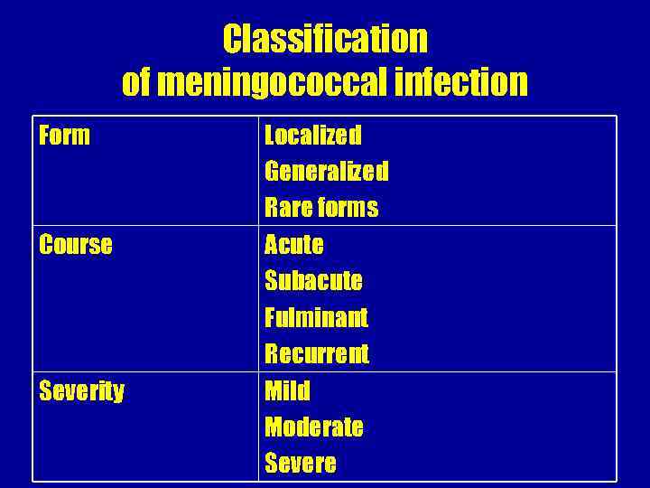 Classification of meningococcal infection Form Course Severity Localized Generalized Rare forms Acute Subacute Fulminant