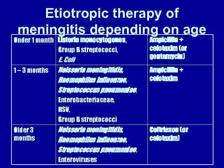Etiotropic therapy of meningitis depending on age Under 1 month Listeria monocytogenes, Group B