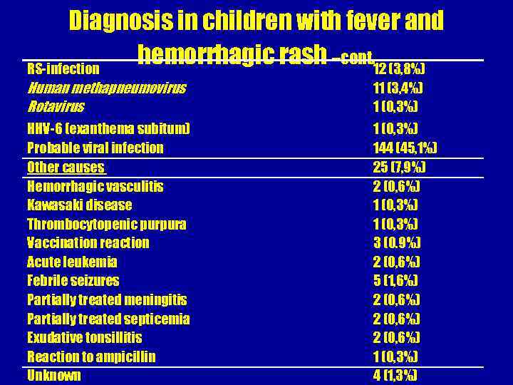 Diagnosis in children with fever and hemorrhagic rash –cont. 12 (3, 8%) RS-infection Human