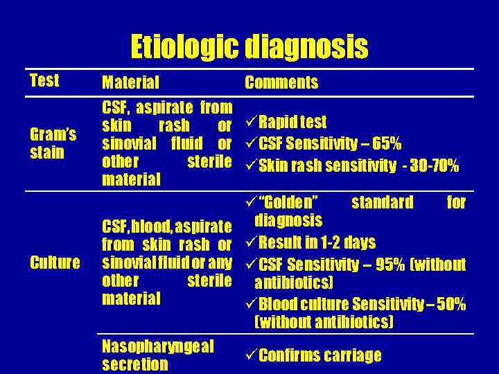 Etiologic diagnosis Test Gram’s stain Culture Material Comments CSF, aspirate from skin rash or