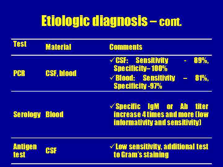 Etiologic diagnosis – cont. Test PCR Material Comments CSF, blood üCSF: Sensitivity Specificity– 100%