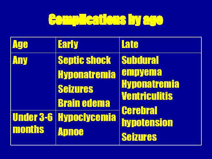 Complications by age Any Early Septic shock Hyponatremia Seizures Brain edema Under 3 -6