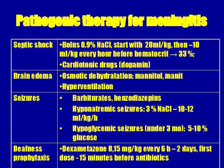 Pathogenic therapy for meningitis Septic shock • Bolus 0. 9% Na. Cl, start with