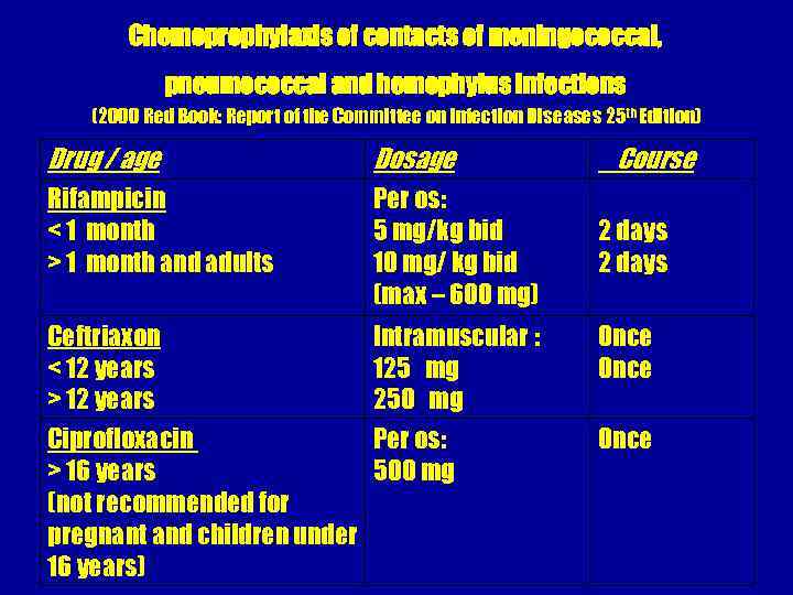Chemoprophylaxis of contacts of meningococcal, pneumococcal and hemophylus infections (2000 Red Book: Report of