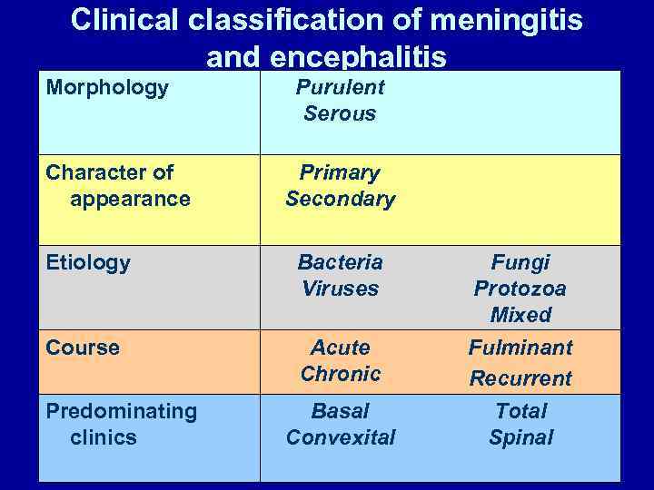 Clinical classification of meningitis and encephalitis Morphology Character of appearance Purulent Serous Primary Secondary