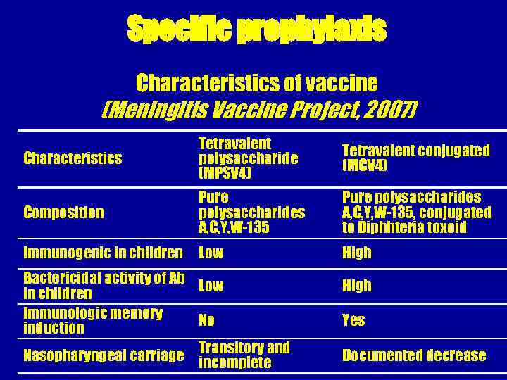 Specific prophylaxis Characteristics of vaccine (Meningitis Vaccine Project, 2007) Characteristics Tetravalent polysaccharide (MPSV 4)