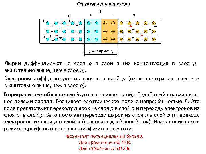 Структура p-n перехода Е p _ _ _ _ _ _ n + +