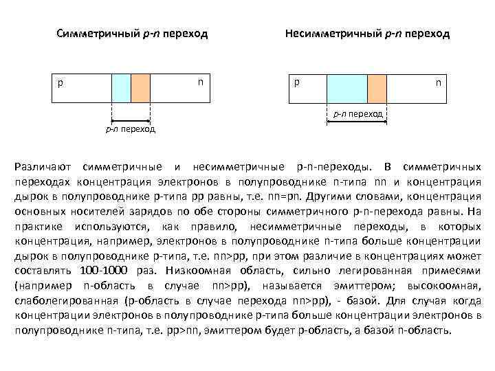 Симметричный р-n переход n p Несимметричный р-n переход p n p-n переход Различают симметричные