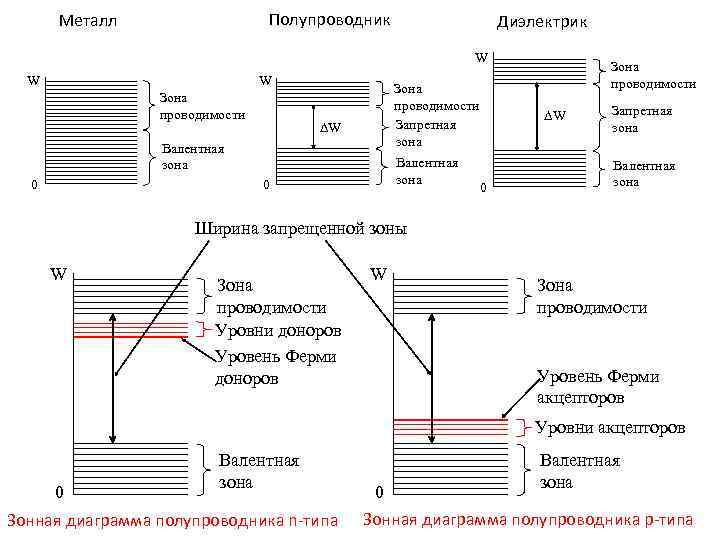 Зонная диаграмма n типа полупроводника