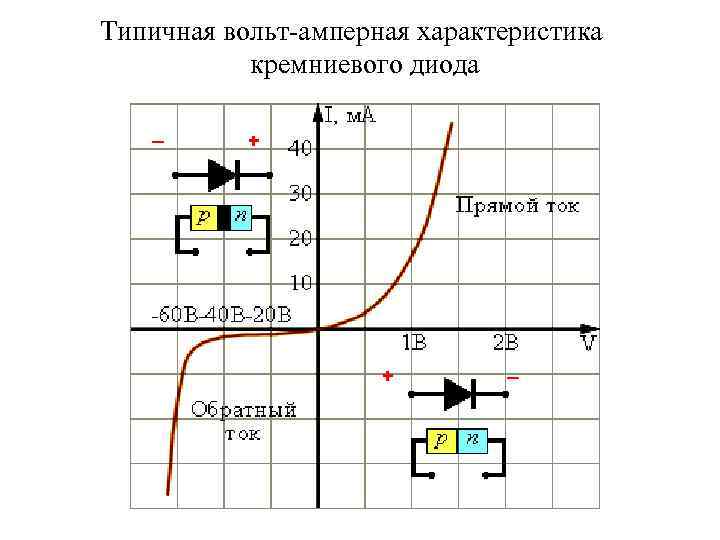 Вольт амперная характеристика диода