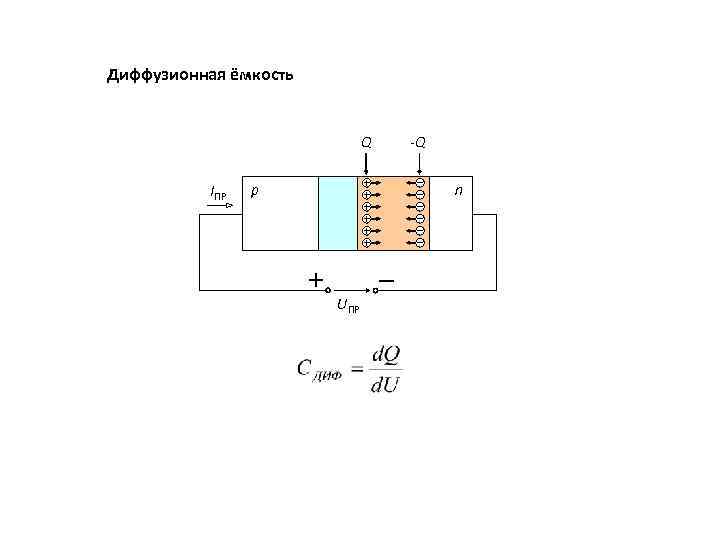 Диффузионная ёмкость Q IПР p -Q n UПР 