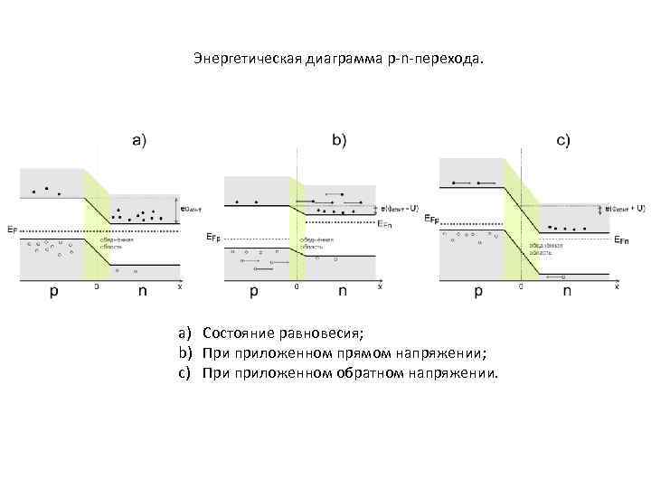 Зонная диаграмма пн перехода