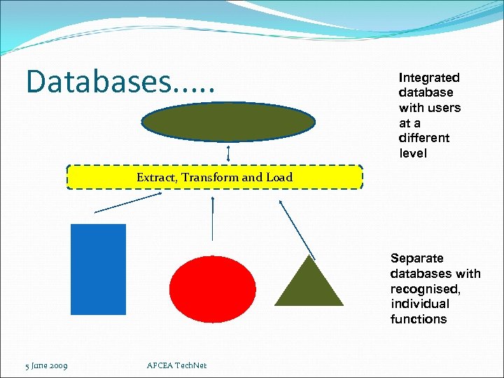 Databases. . . Integrated database with users at a different level Extract, Transform and