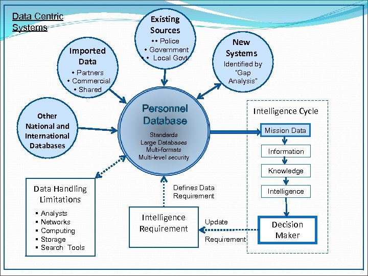 Data Centric Systems Existing Sources Imported Data New Systems Police Government Local Govt. Identified