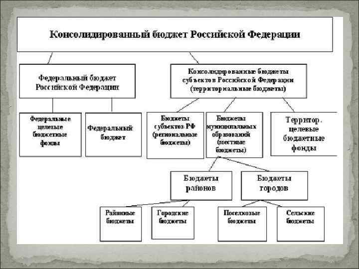 Составьте схему бюджетная система российской федерации