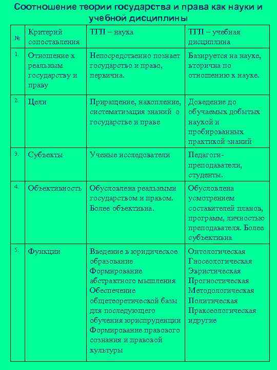 Сравнение соотношение. Соотношение ТГП как науки и учебной дисциплины. ТГП как учебная дисциплина. ТГП как наука и учебная дисциплина таблица. Наука теории ТГП.