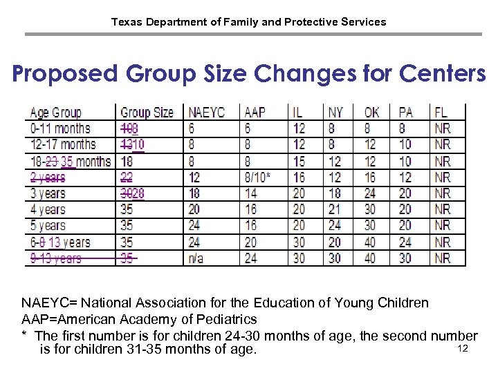 Texas Department of Family and Protective Services Proposed Group Size Changes for Centers NAEYC=